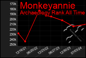 Total Graph of Monkeyannie