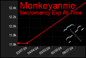 Total Graph of Monkeyannie