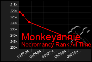 Total Graph of Monkeyannie