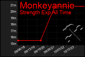 Total Graph of Monkeyannie