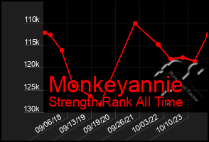 Total Graph of Monkeyannie