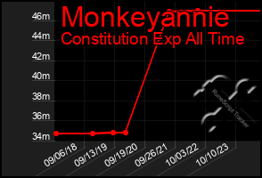 Total Graph of Monkeyannie