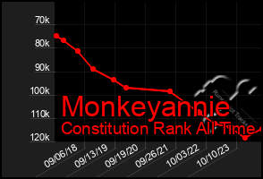 Total Graph of Monkeyannie