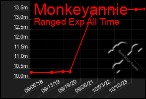 Total Graph of Monkeyannie