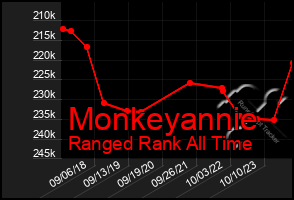 Total Graph of Monkeyannie