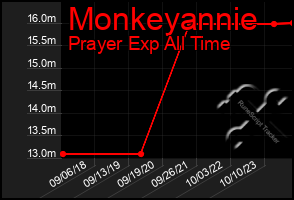 Total Graph of Monkeyannie