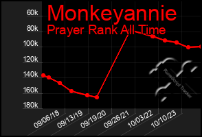 Total Graph of Monkeyannie