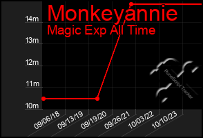 Total Graph of Monkeyannie