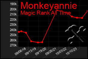Total Graph of Monkeyannie