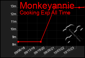 Total Graph of Monkeyannie