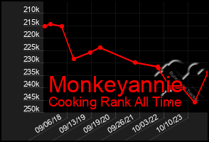 Total Graph of Monkeyannie