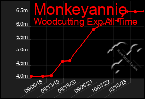 Total Graph of Monkeyannie