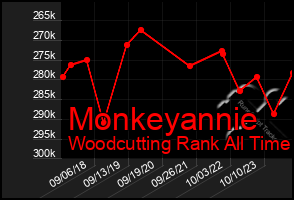 Total Graph of Monkeyannie