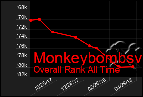 Total Graph of Monkeybombsv
