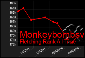 Total Graph of Monkeybombsv