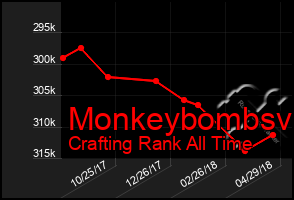 Total Graph of Monkeybombsv