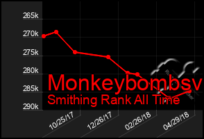 Total Graph of Monkeybombsv