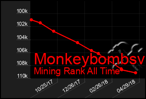 Total Graph of Monkeybombsv