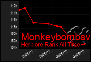 Total Graph of Monkeybombsv