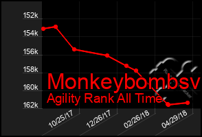 Total Graph of Monkeybombsv