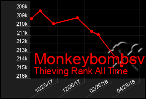 Total Graph of Monkeybombsv