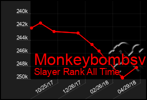 Total Graph of Monkeybombsv