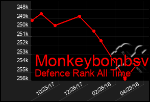 Total Graph of Monkeybombsv