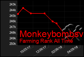 Total Graph of Monkeybombsv