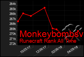 Total Graph of Monkeybombsv