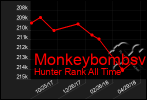 Total Graph of Monkeybombsv