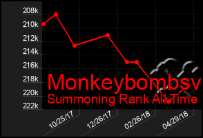 Total Graph of Monkeybombsv