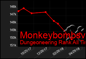 Total Graph of Monkeybombsv