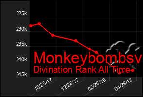 Total Graph of Monkeybombsv