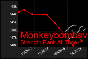 Total Graph of Monkeybombsv