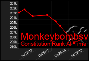 Total Graph of Monkeybombsv