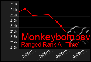 Total Graph of Monkeybombsv