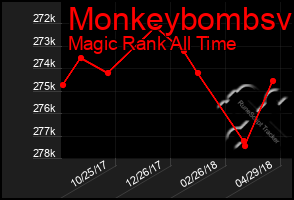 Total Graph of Monkeybombsv