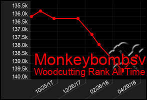 Total Graph of Monkeybombsv