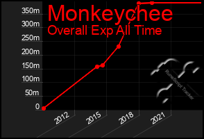 Total Graph of Monkeychee