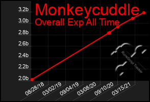 Total Graph of Monkeycuddle