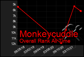 Total Graph of Monkeycuddle