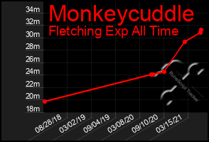 Total Graph of Monkeycuddle