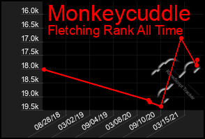 Total Graph of Monkeycuddle