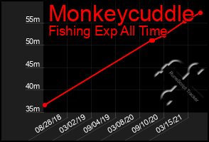 Total Graph of Monkeycuddle