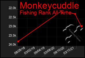 Total Graph of Monkeycuddle