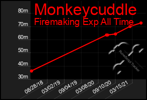 Total Graph of Monkeycuddle