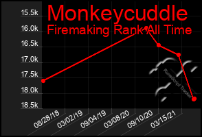 Total Graph of Monkeycuddle