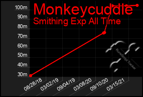 Total Graph of Monkeycuddle