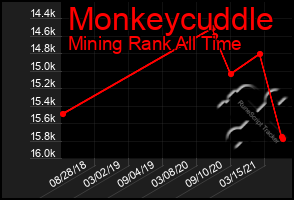 Total Graph of Monkeycuddle