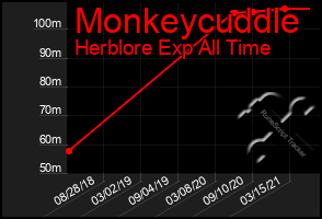 Total Graph of Monkeycuddle